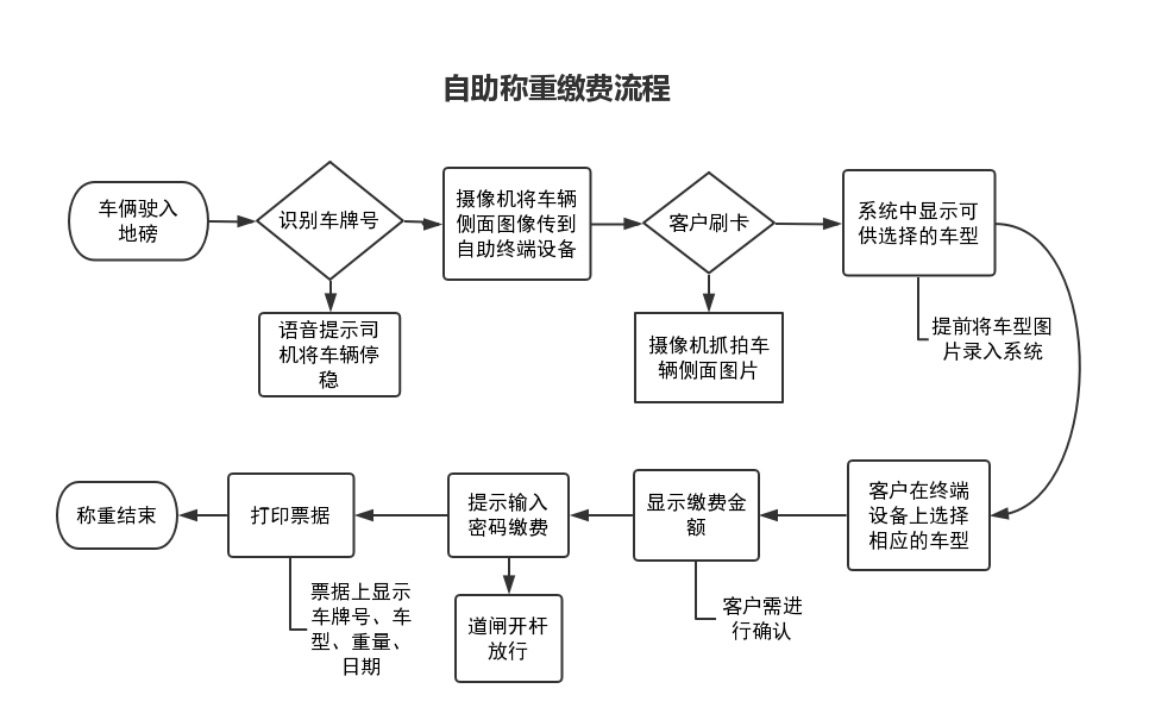 农批市场进出场自动结算
